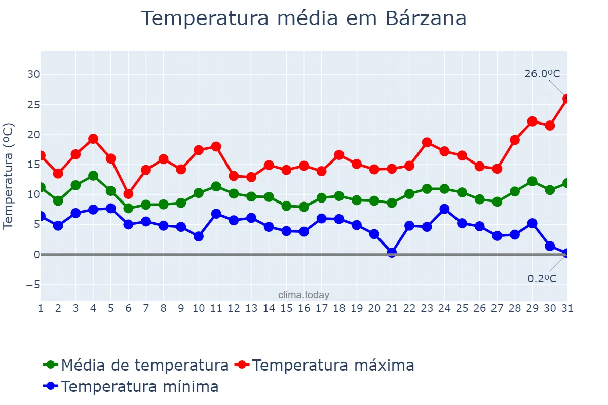 Temperatura em marco em Bárzana, Asturias, ES