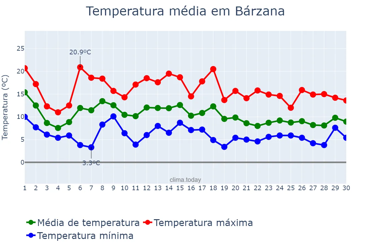 Temperatura em novembro em Bárzana, Asturias, ES