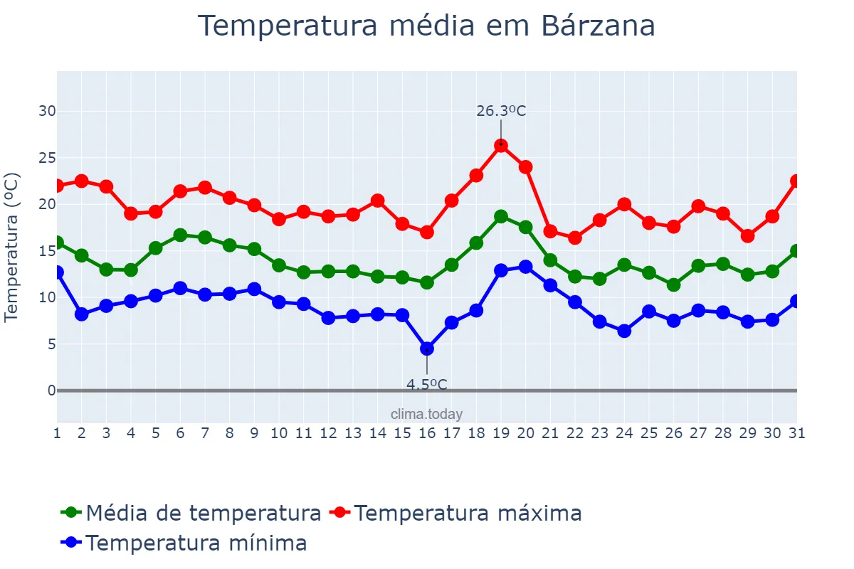 Temperatura em outubro em Bárzana, Asturias, ES