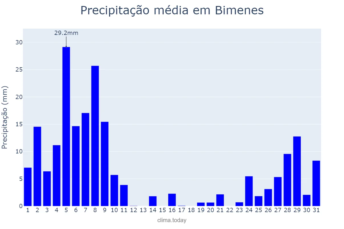 Precipitação em dezembro em Bimenes, Asturias, ES