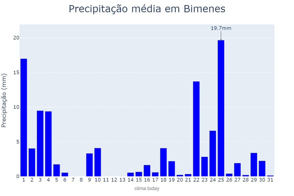 Precipitação em janeiro em Bimenes, Asturias, ES