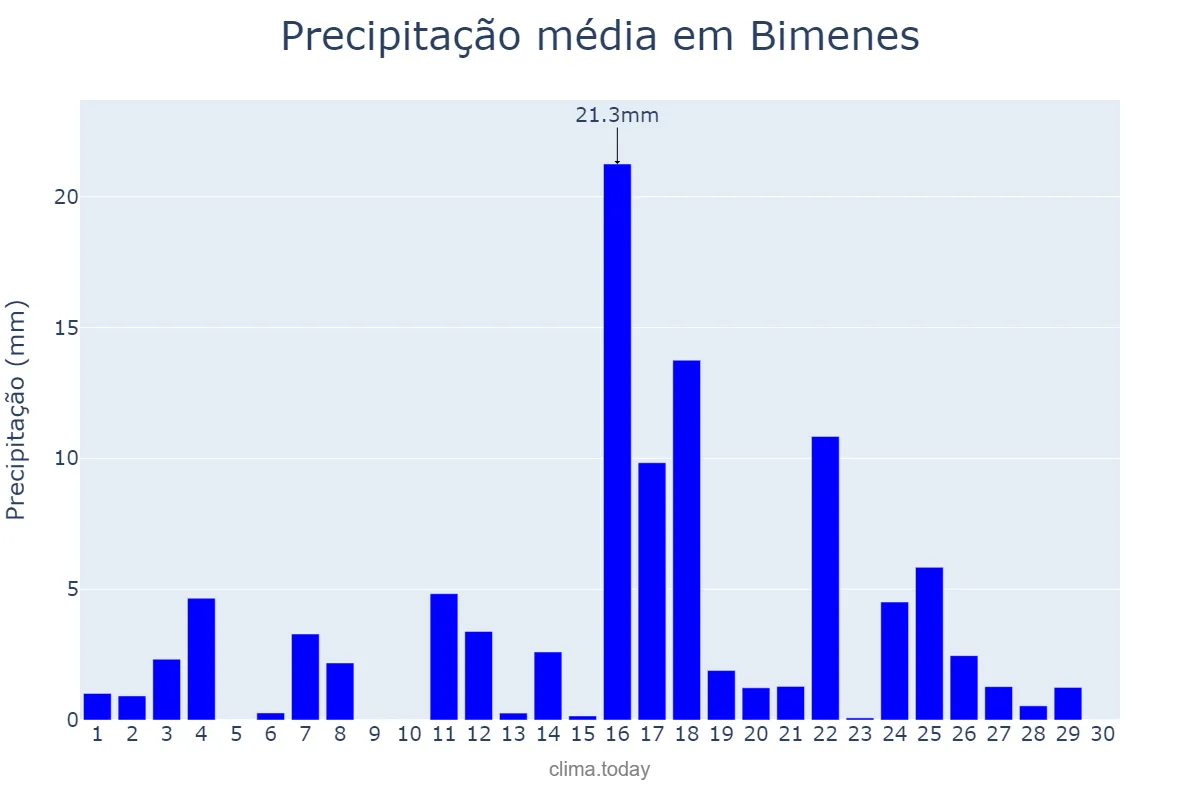Precipitação em junho em Bimenes, Asturias, ES