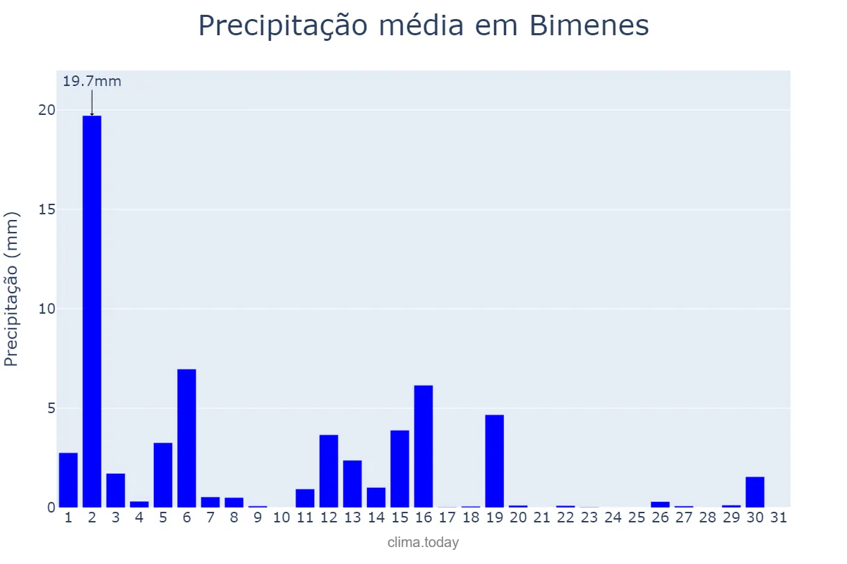 Precipitação em marco em Bimenes, Asturias, ES