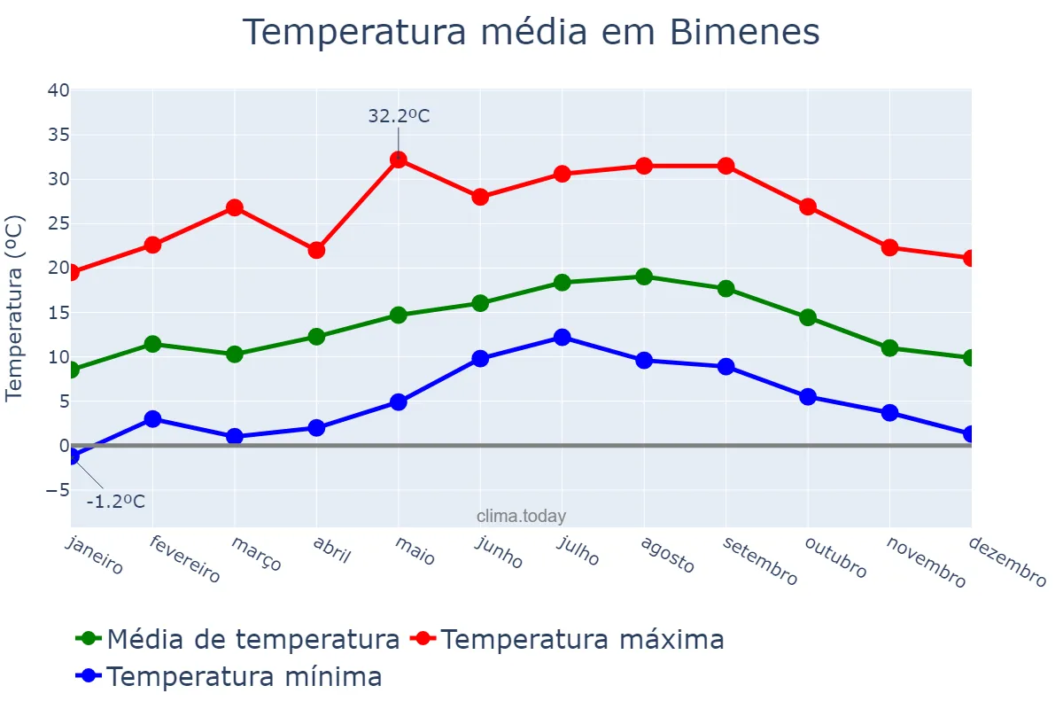Temperatura anual em Bimenes, Asturias, ES