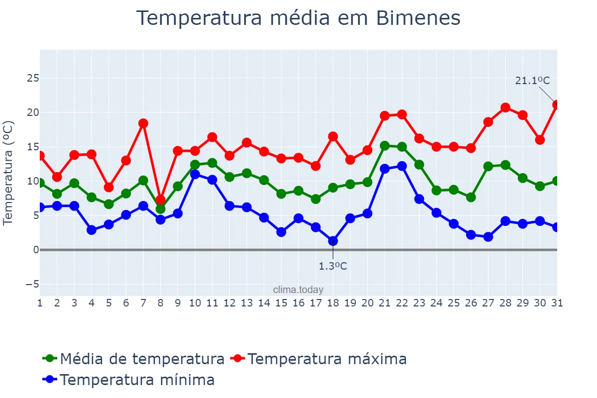 Temperatura em dezembro em Bimenes, Asturias, ES