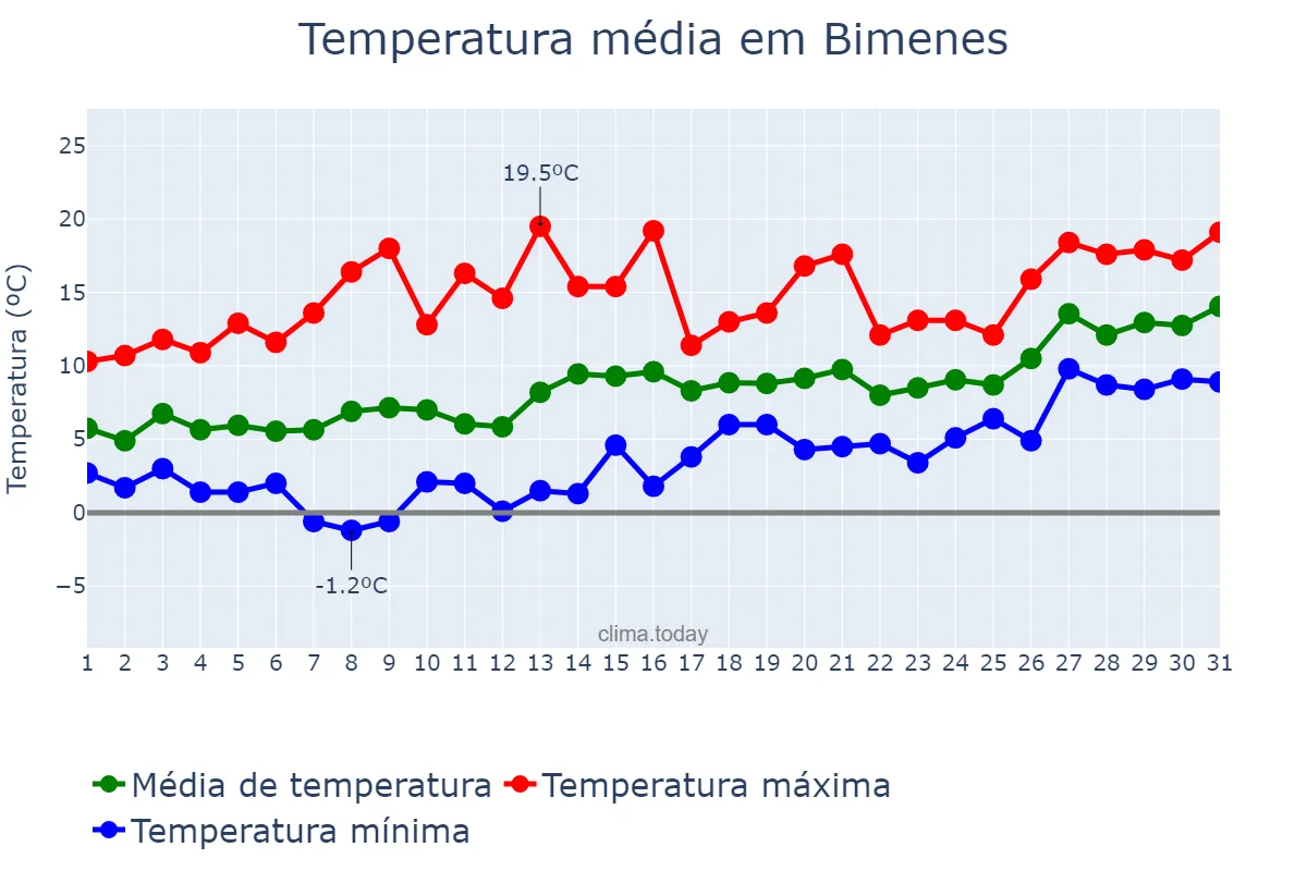 Temperatura em janeiro em Bimenes, Asturias, ES