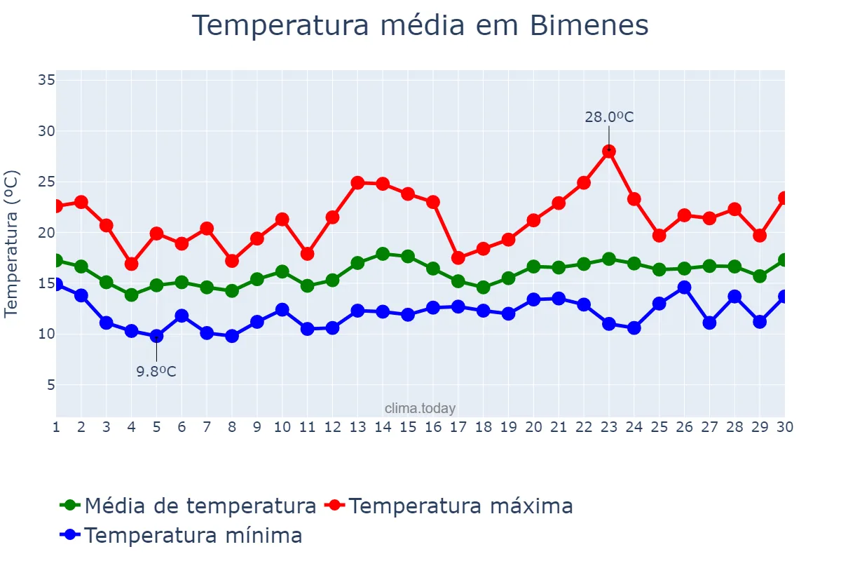 Temperatura em junho em Bimenes, Asturias, ES