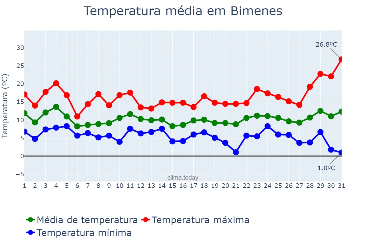 Temperatura em marco em Bimenes, Asturias, ES