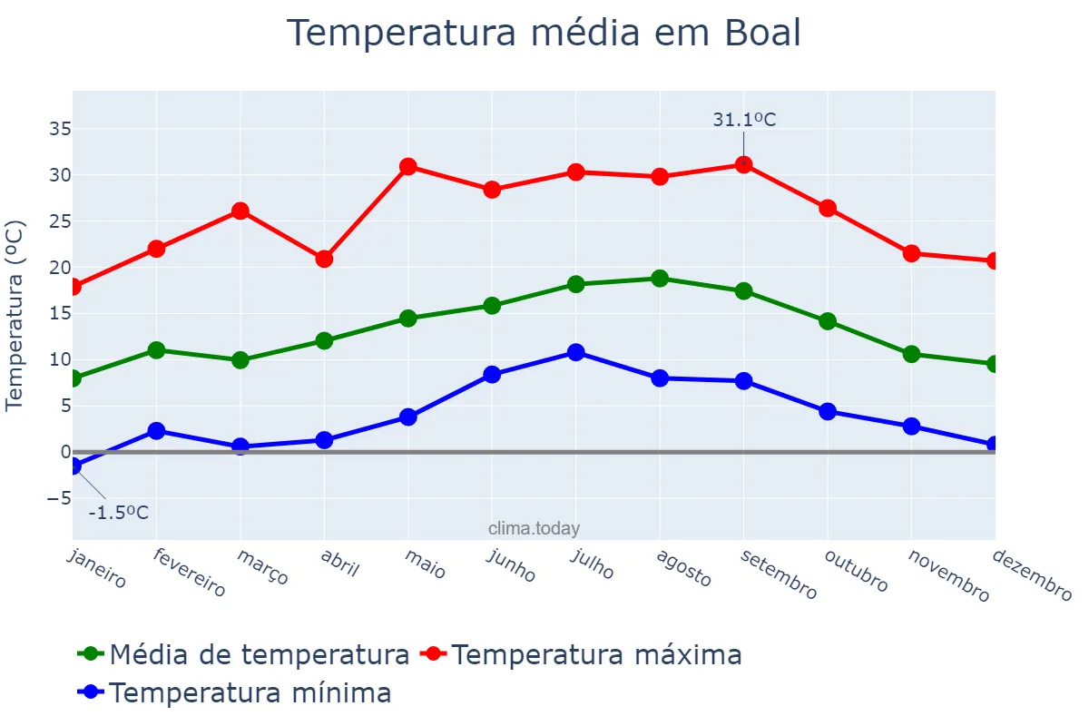 Temperatura anual em Boal, Asturias, ES