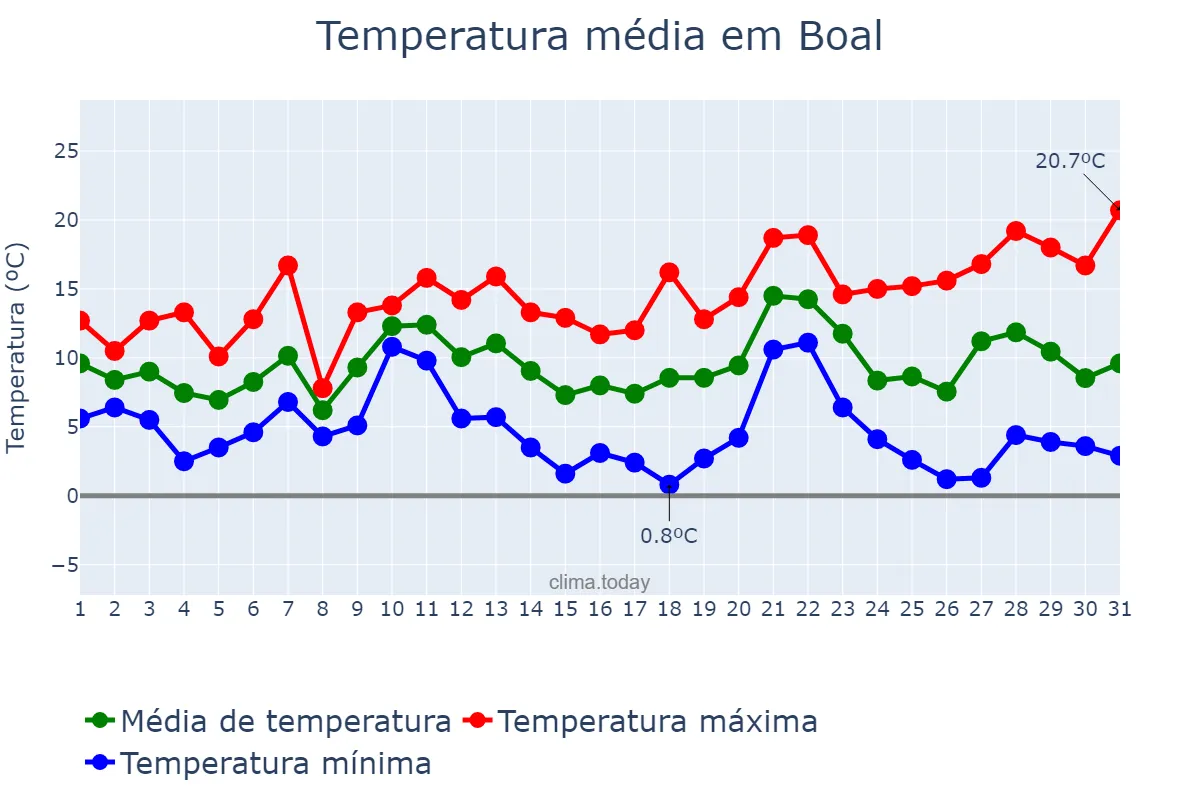 Temperatura em dezembro em Boal, Asturias, ES