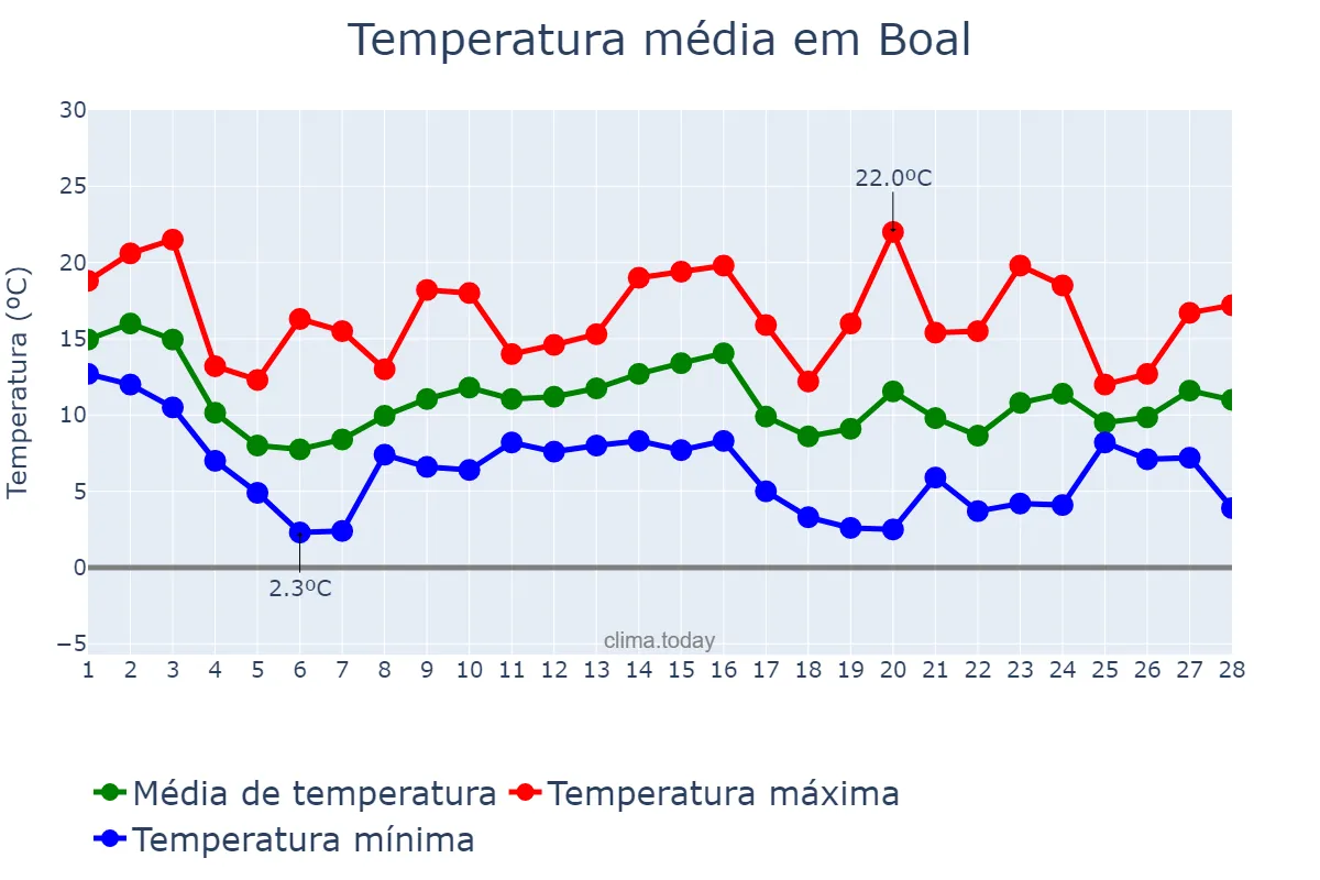Temperatura em fevereiro em Boal, Asturias, ES