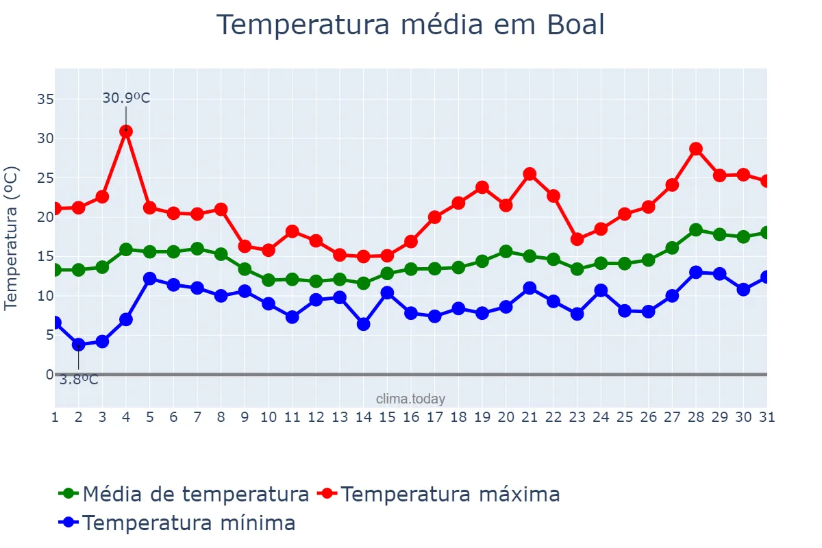 Temperatura em maio em Boal, Asturias, ES