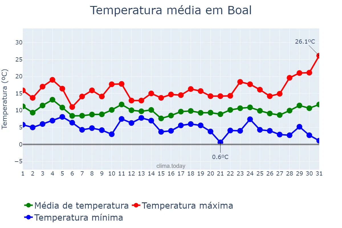 Temperatura em marco em Boal, Asturias, ES