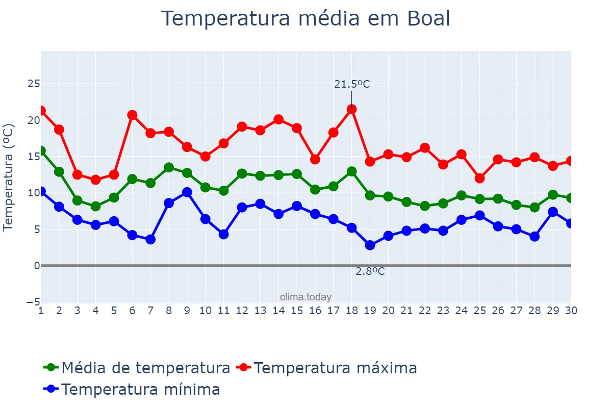 Temperatura em novembro em Boal, Asturias, ES