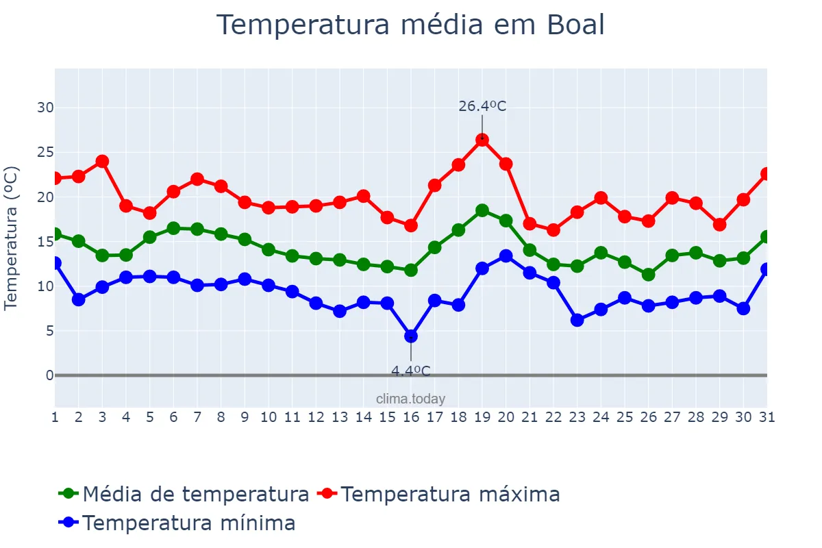 Temperatura em outubro em Boal, Asturias, ES