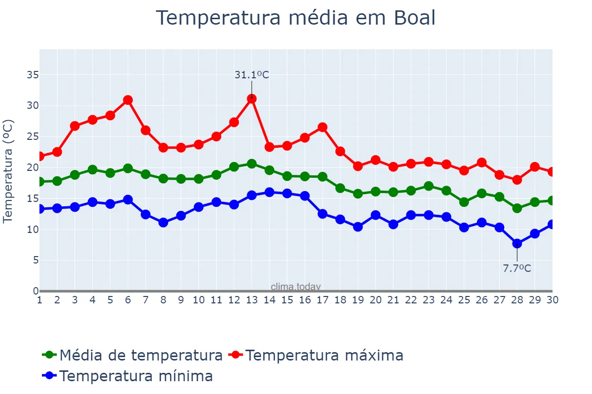 Temperatura em setembro em Boal, Asturias, ES