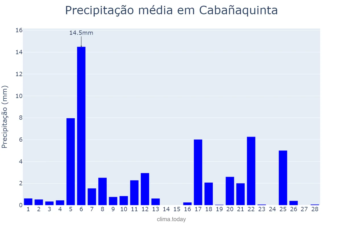 Precipitação em fevereiro em Cabañaquinta, Asturias, ES