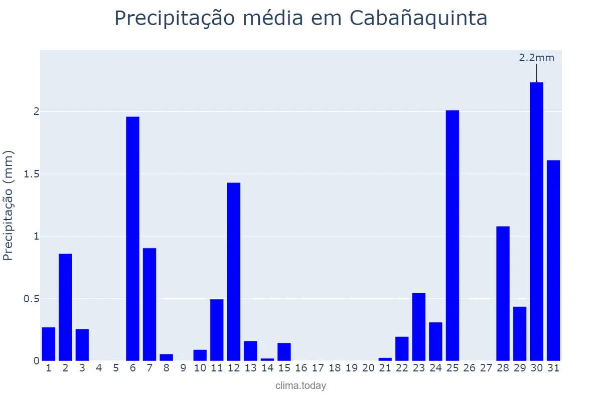 Precipitação em julho em Cabañaquinta, Asturias, ES