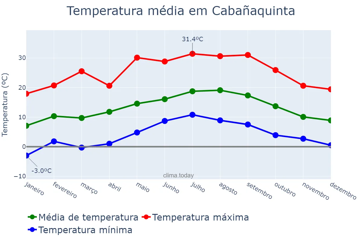 Temperatura anual em Cabañaquinta, Asturias, ES