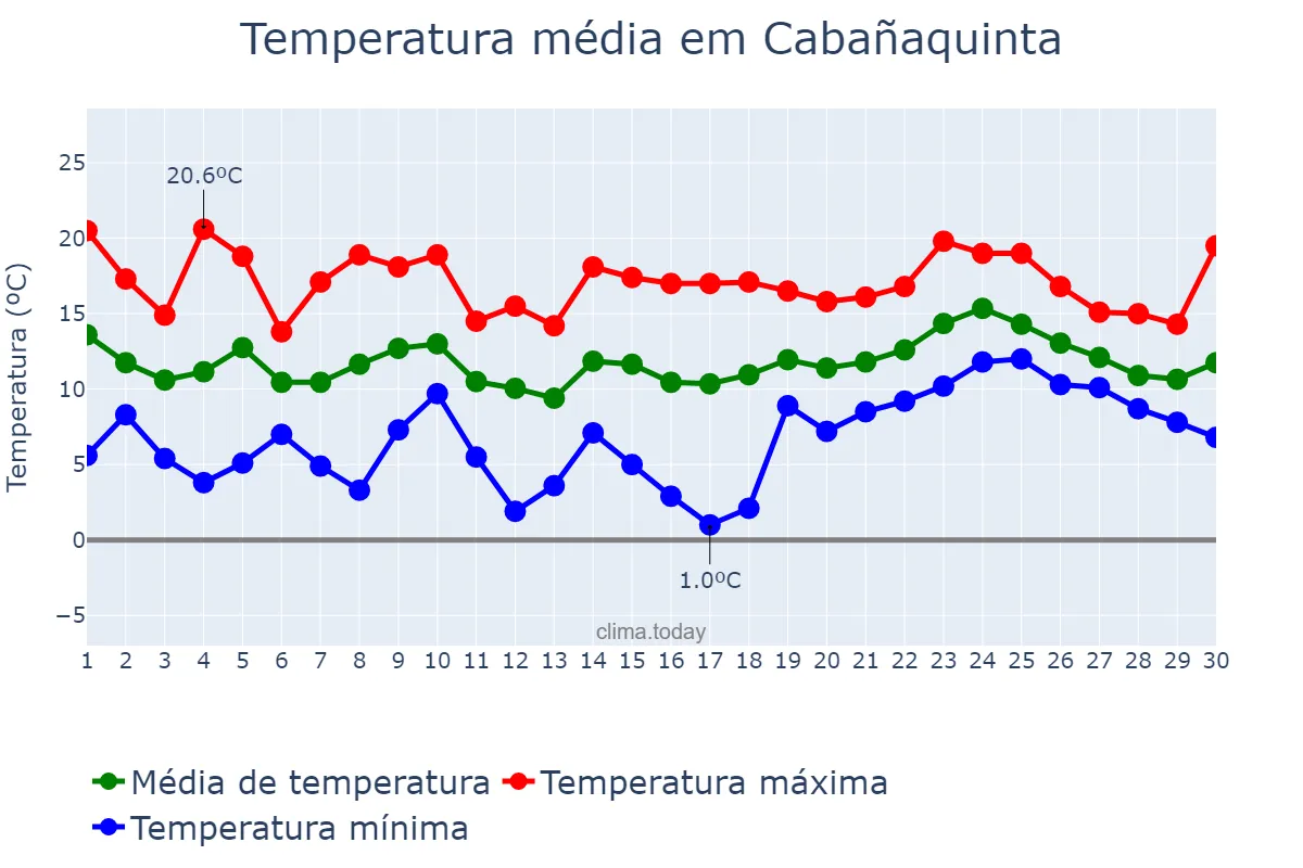 Temperatura em abril em Cabañaquinta, Asturias, ES