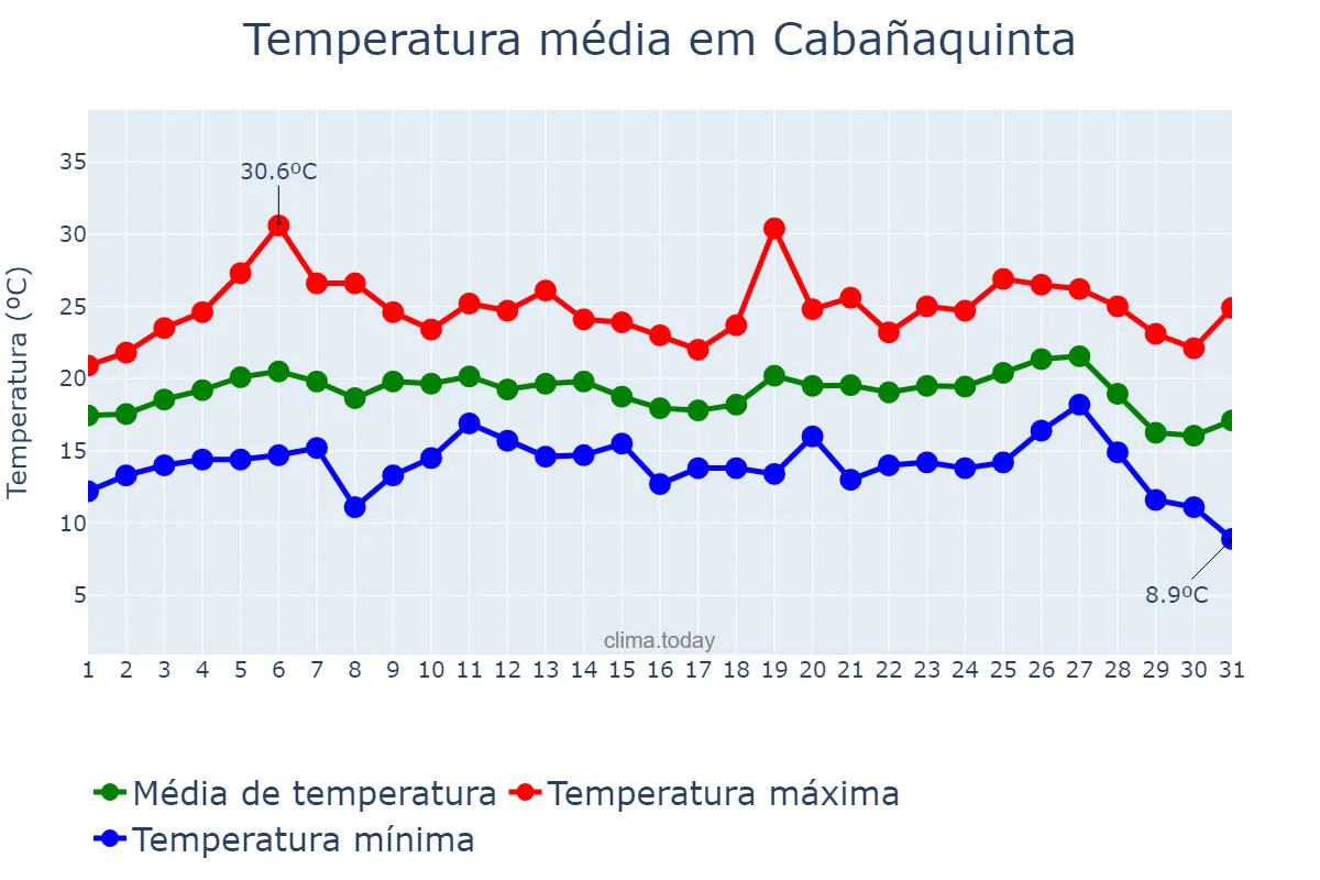 Temperatura em agosto em Cabañaquinta, Asturias, ES