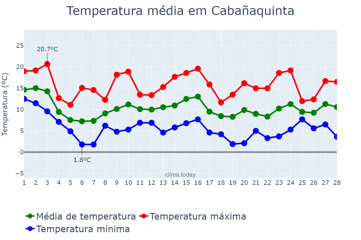 Temperatura em fevereiro em Cabañaquinta, Asturias, ES