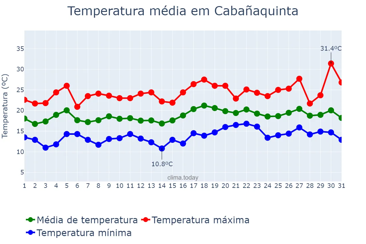 Temperatura em julho em Cabañaquinta, Asturias, ES
