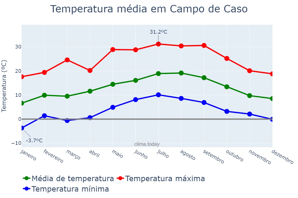 Temperatura anual em Campo de Caso, Asturias, ES