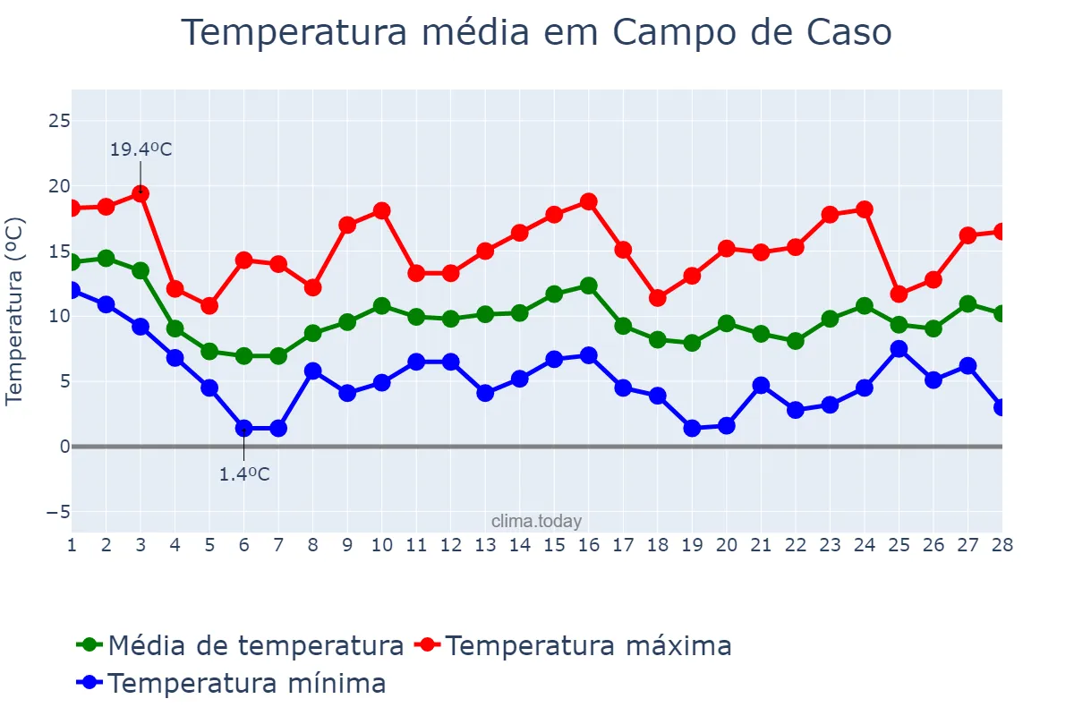 Temperatura em fevereiro em Campo de Caso, Asturias, ES
