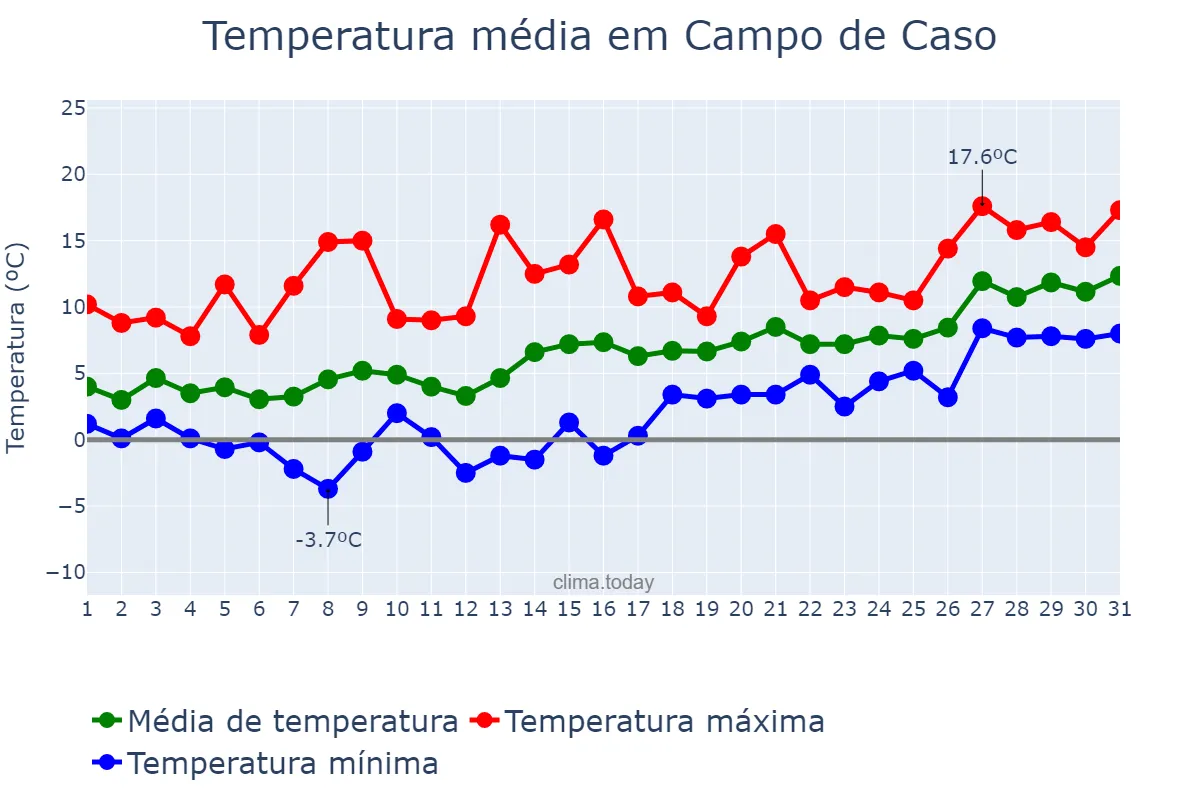 Temperatura em janeiro em Campo de Caso, Asturias, ES