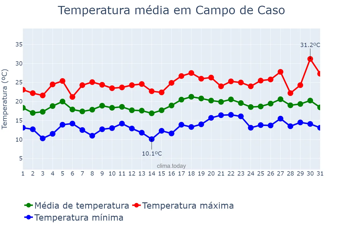 Temperatura em julho em Campo de Caso, Asturias, ES