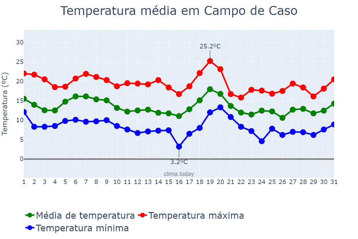 Temperatura em outubro em Campo de Caso, Asturias, ES