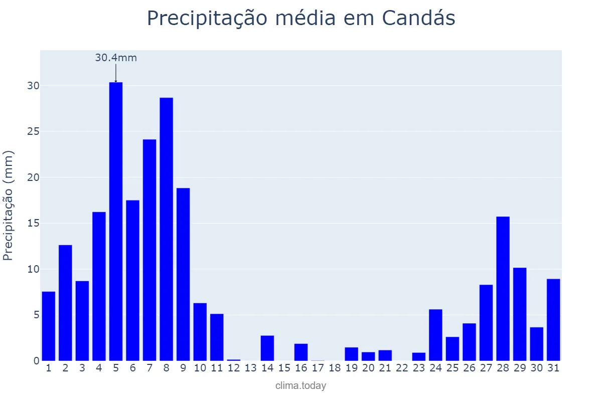 Precipitação em dezembro em Candás, Asturias, ES
