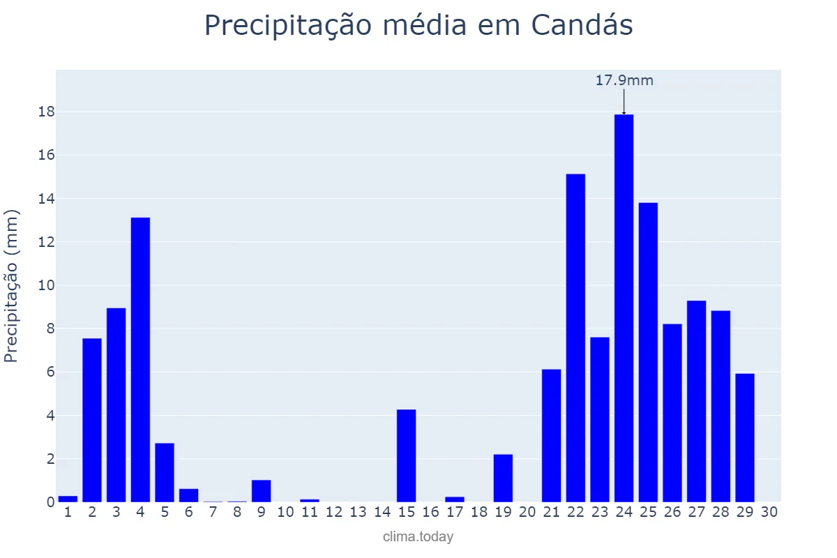 Precipitação em novembro em Candás, Asturias, ES