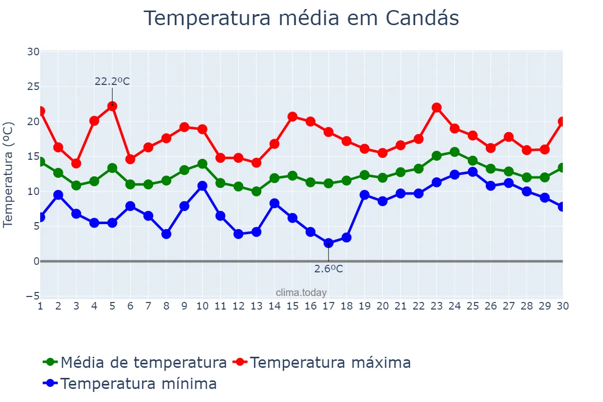 Temperatura em abril em Candás, Asturias, ES