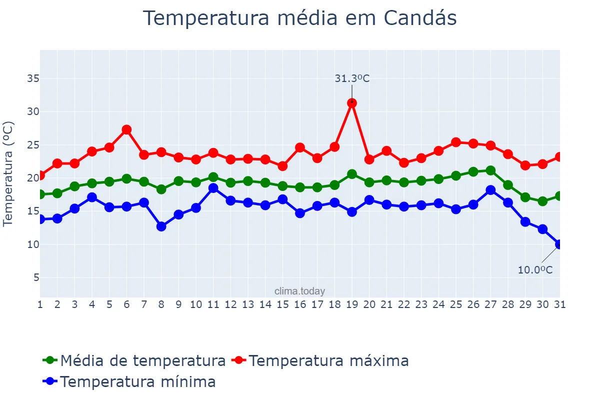 Temperatura em agosto em Candás, Asturias, ES