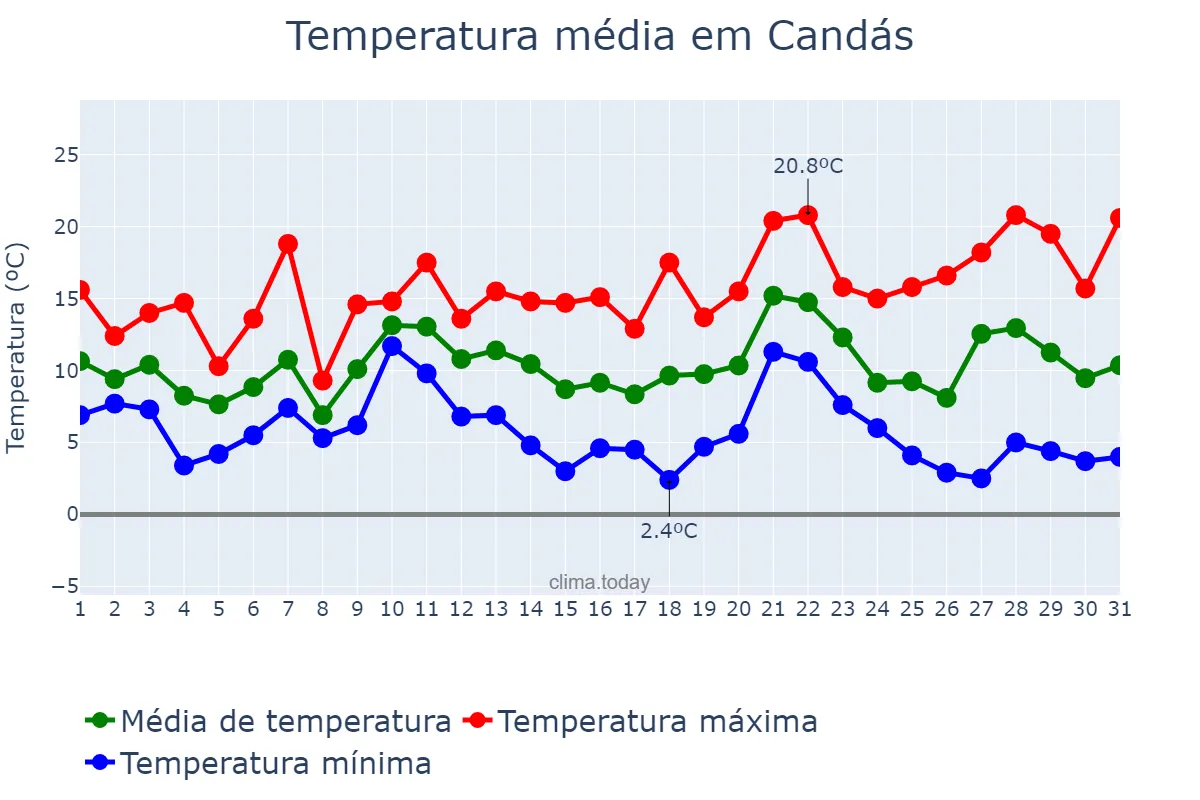 Temperatura em dezembro em Candás, Asturias, ES