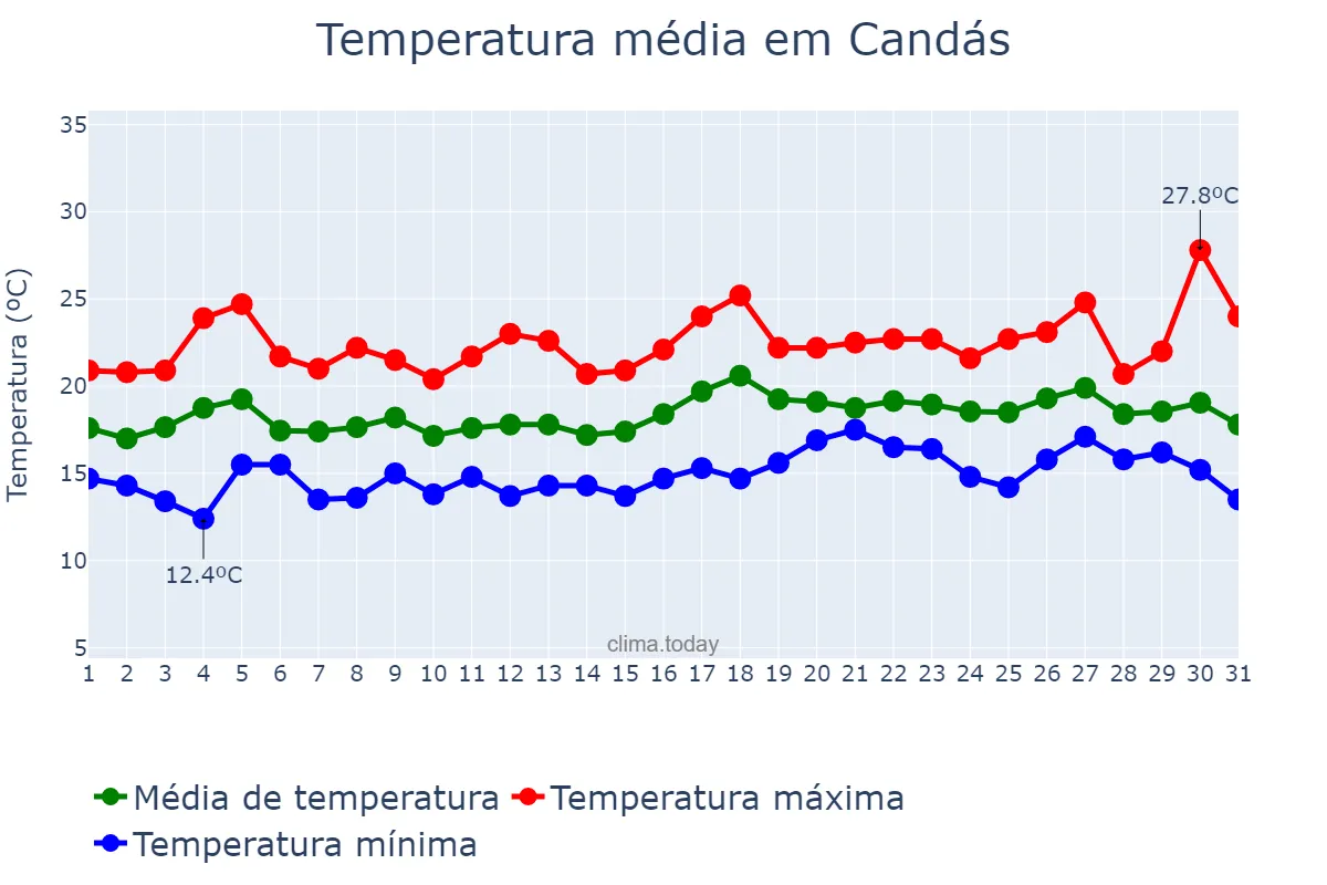 Temperatura em julho em Candás, Asturias, ES