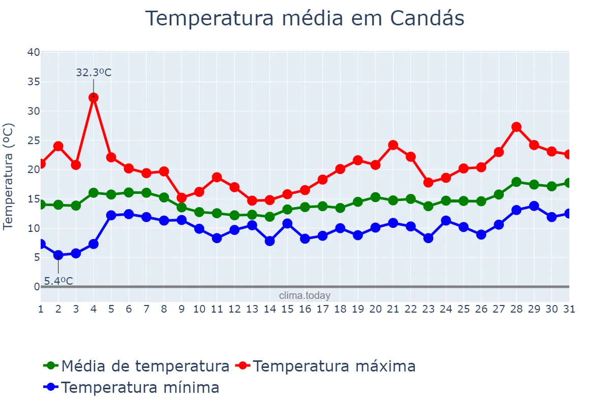 Temperatura em maio em Candás, Asturias, ES