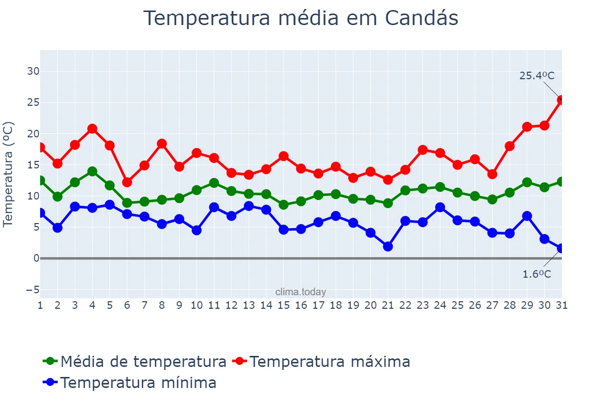 Temperatura em marco em Candás, Asturias, ES
