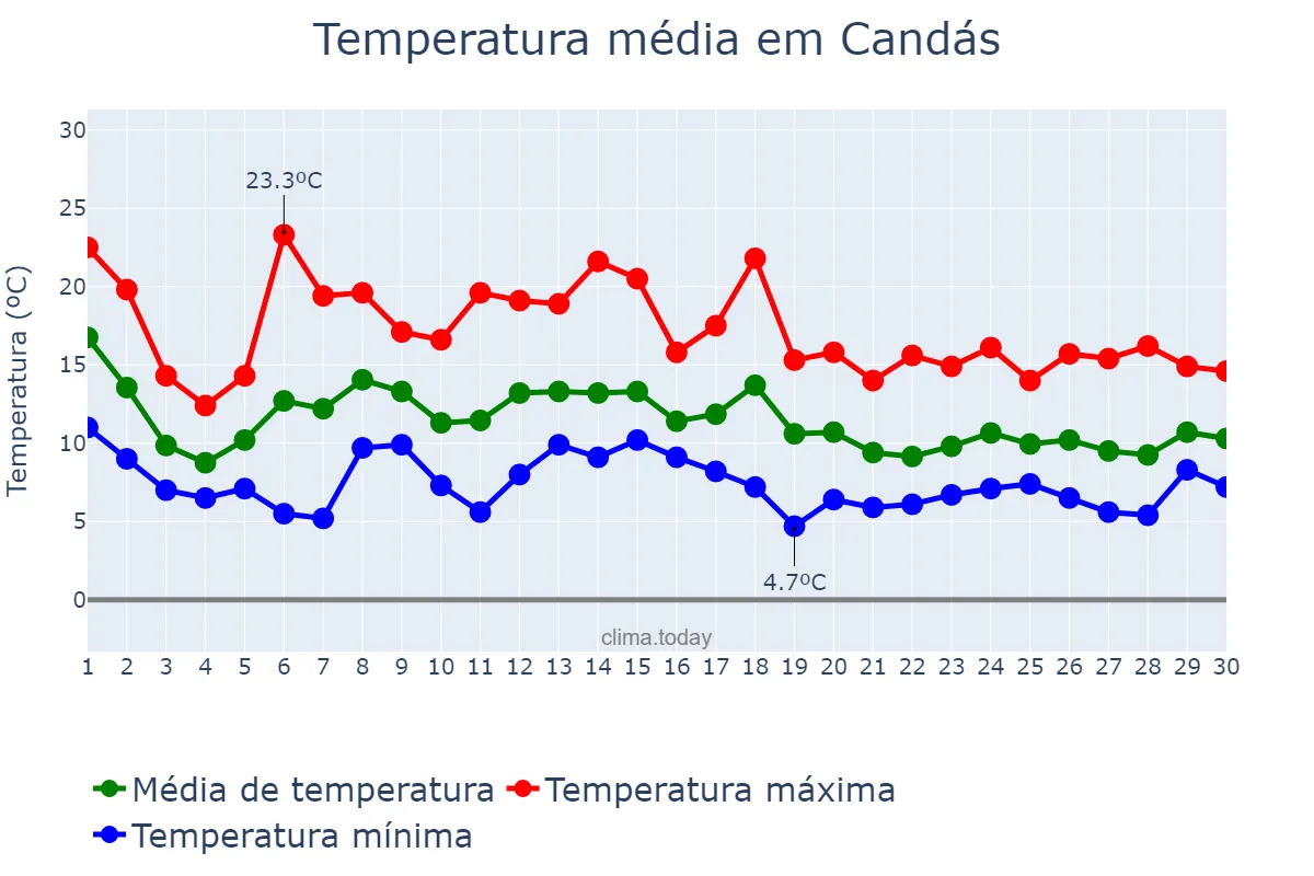 Temperatura em novembro em Candás, Asturias, ES