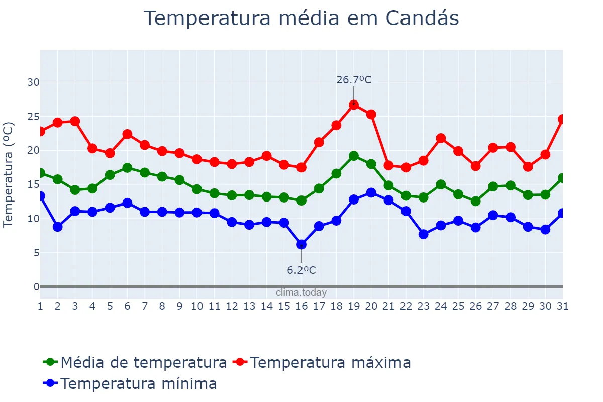 Temperatura em outubro em Candás, Asturias, ES