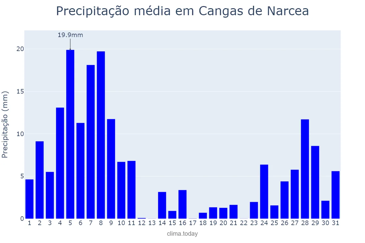 Precipitação em dezembro em Cangas de Narcea, Asturias, ES