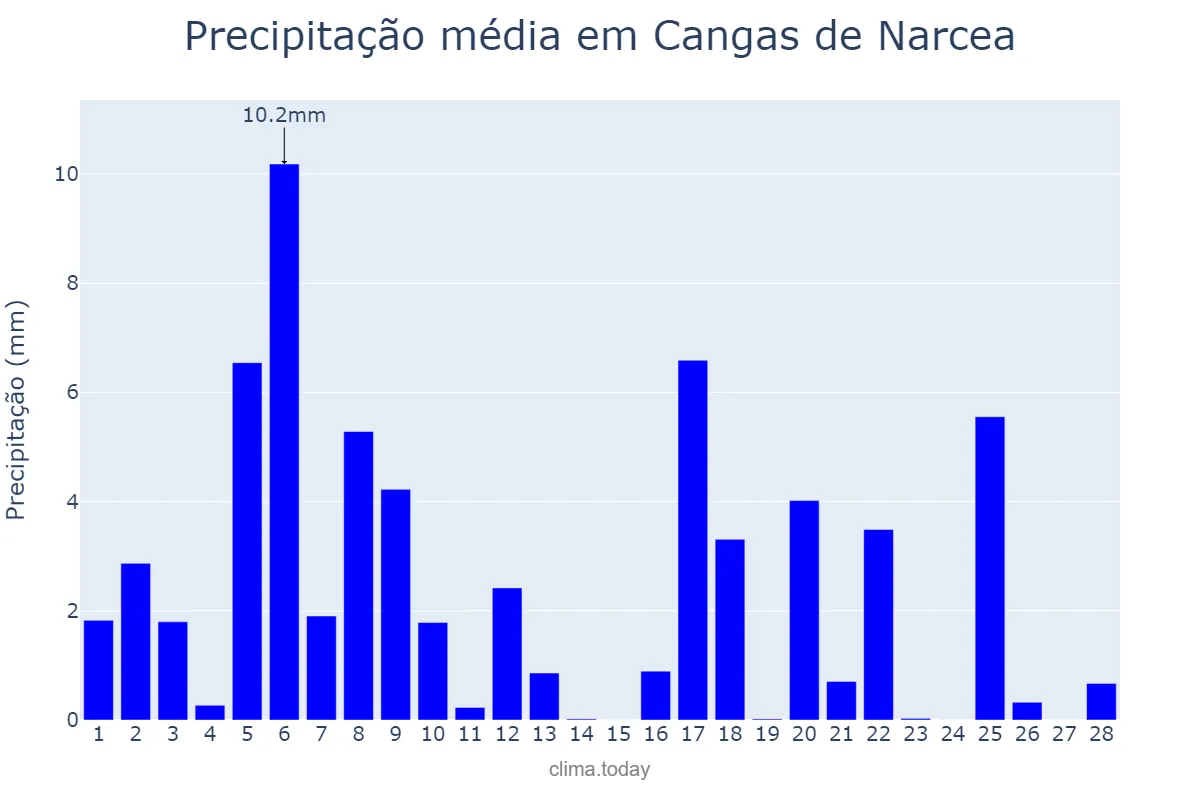 Precipitação em fevereiro em Cangas de Narcea, Asturias, ES