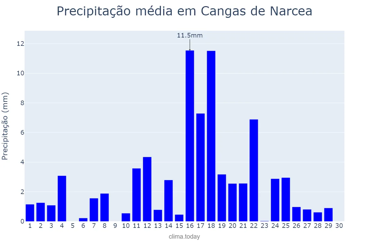 Precipitação em junho em Cangas de Narcea, Asturias, ES