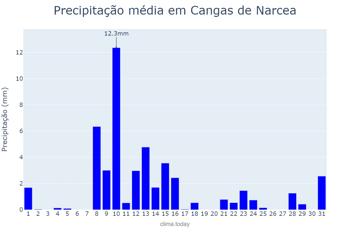 Precipitação em maio em Cangas de Narcea, Asturias, ES