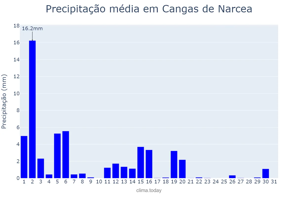 Precipitação em marco em Cangas de Narcea, Asturias, ES