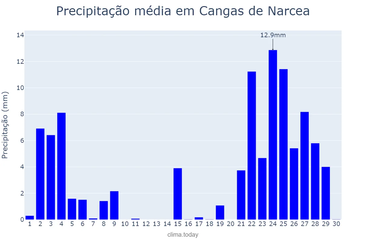 Precipitação em novembro em Cangas de Narcea, Asturias, ES