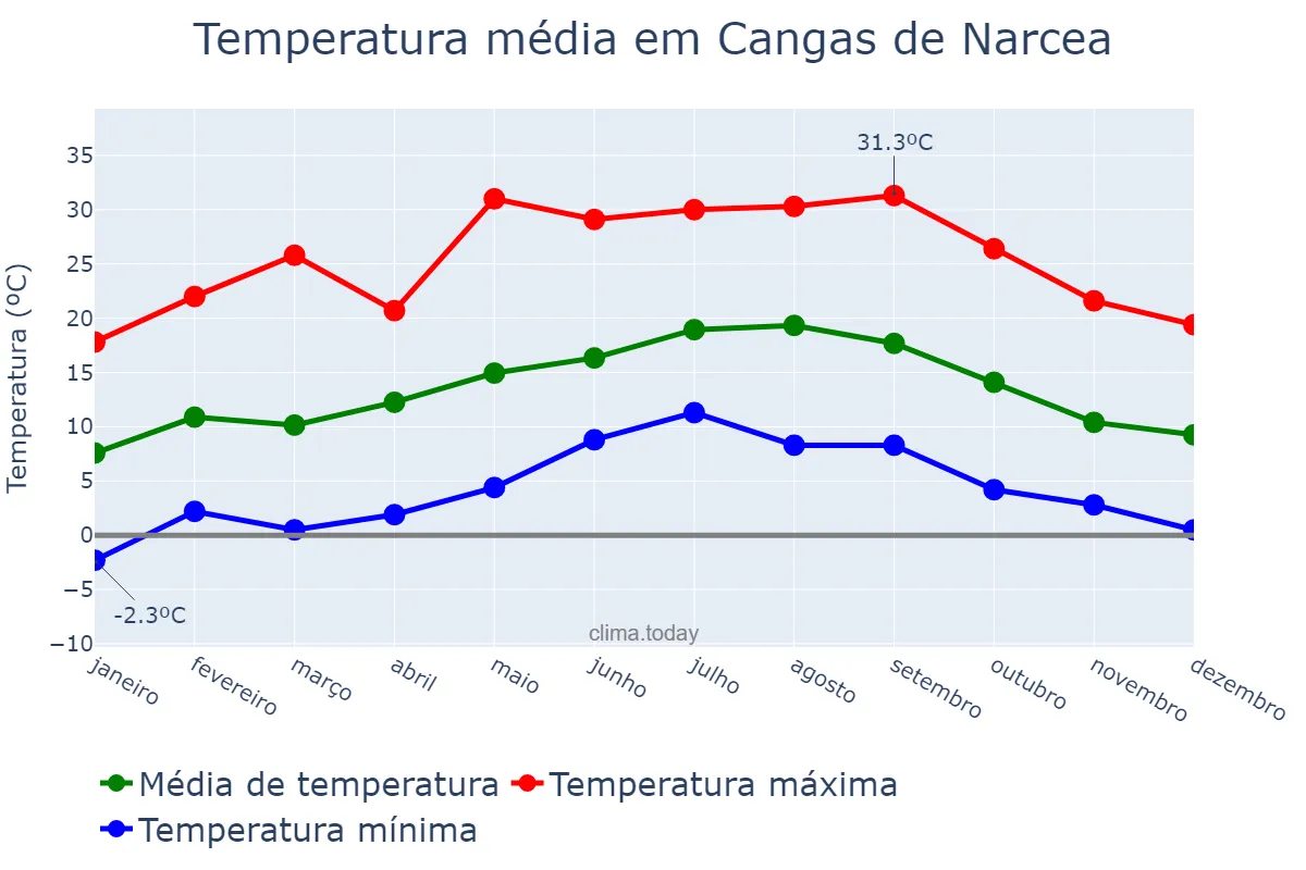 Temperatura anual em Cangas de Narcea, Asturias, ES