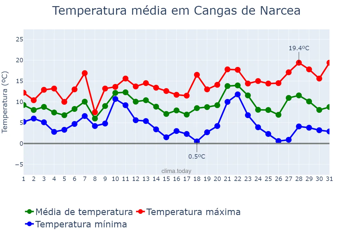 Temperatura em dezembro em Cangas de Narcea, Asturias, ES